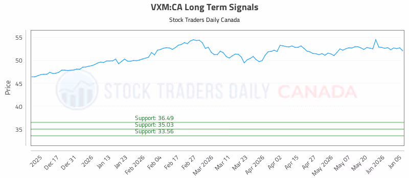 Stock Chart for VXM:CA