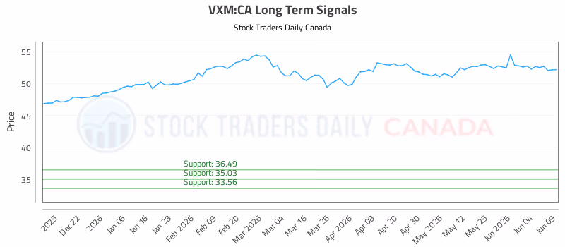 Stock Chart for VXM:CA