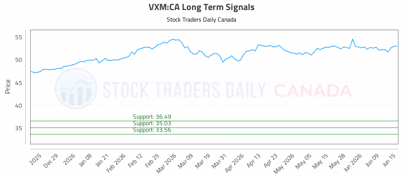 Stock Chart for VXM:CA