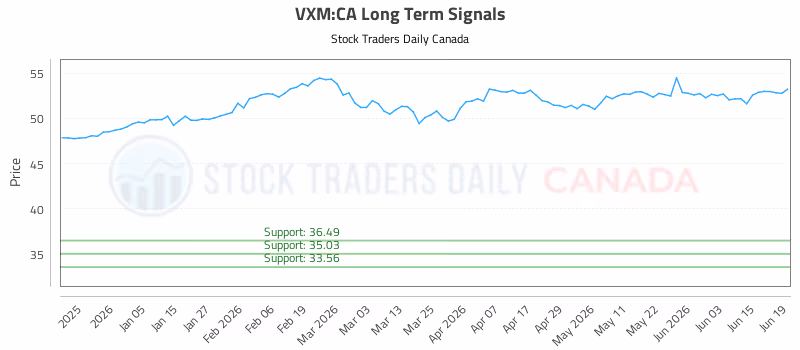 Stock Chart for VXM:CA
