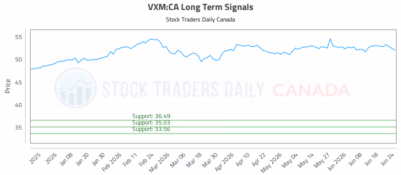 Stock Chart for VXM:CA