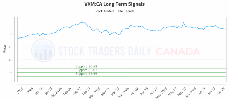 Stock Chart for VXM:CA
