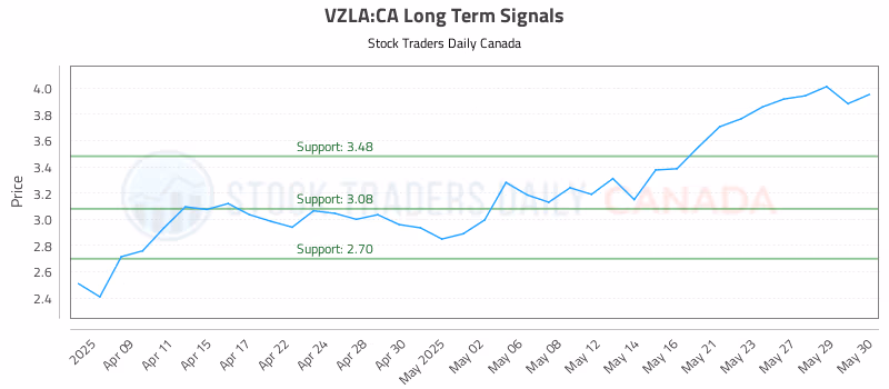 Stock Chart for VZLA:CA
