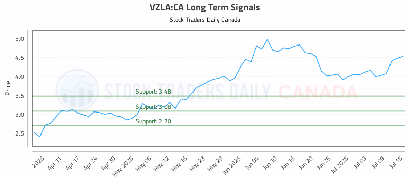 Stock Chart for VZLA:CA