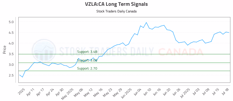 Stock Chart for VZLA:CA