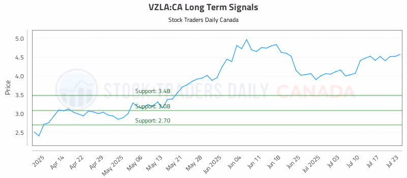 Stock Chart for VZLA:CA
