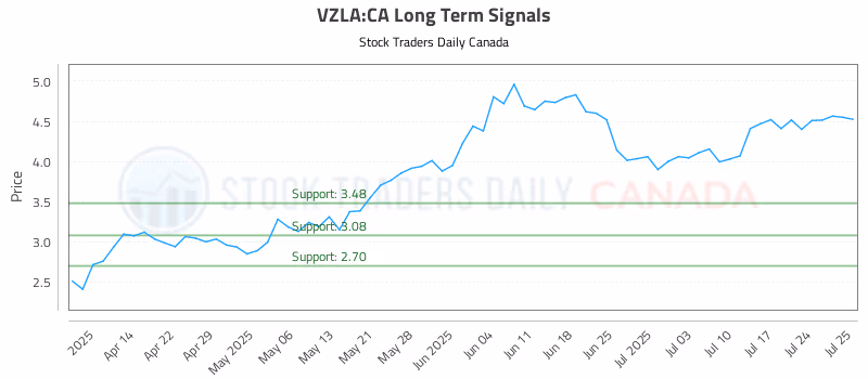 Stock Chart for VZLA:CA