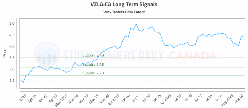 Stock Chart for VZLA:CA