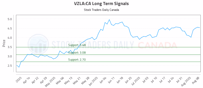 Stock Chart for VZLA:CA