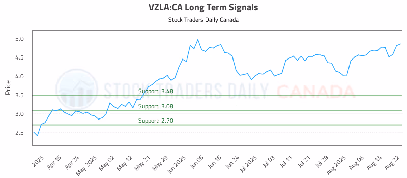 Stock Chart for VZLA:CA