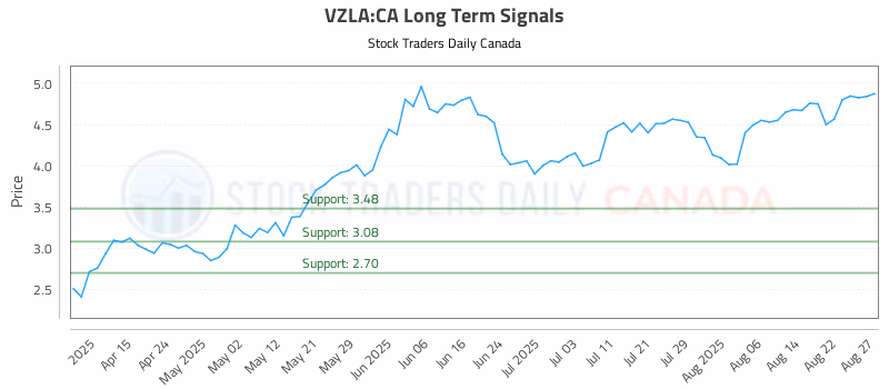 Stock Chart for VZLA:CA
