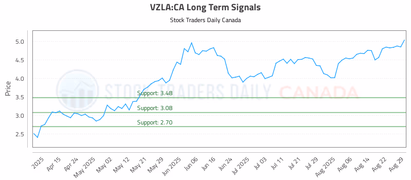 Stock Chart for VZLA:CA