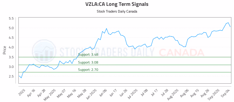Stock Chart for VZLA:CA