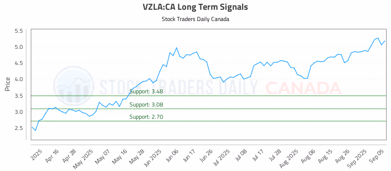 Stock Chart for VZLA:CA