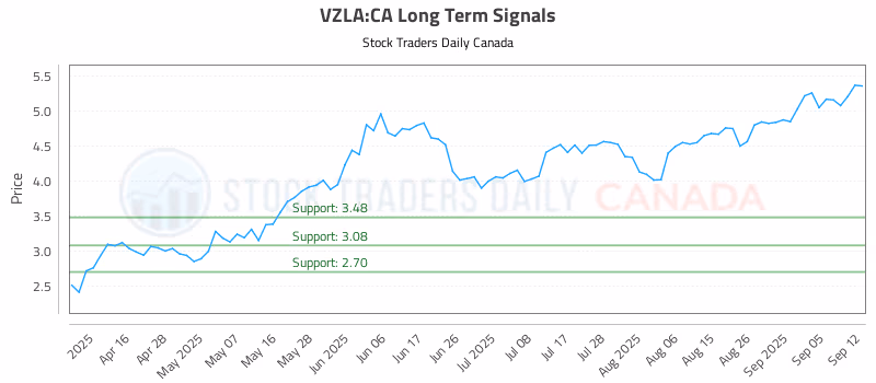 Stock Chart for VZLA:CA