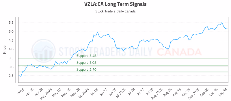 Stock Chart for VZLA:CA