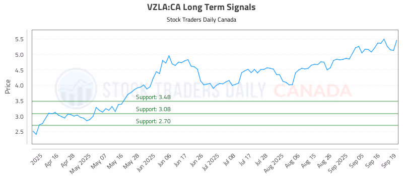 Stock Chart for VZLA:CA