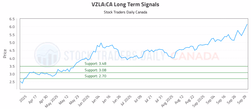 Stock Chart for VZLA:CA