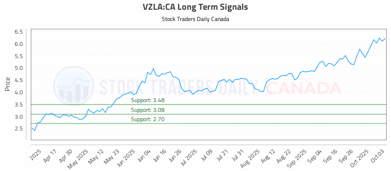Stock Chart for VZLA:CA