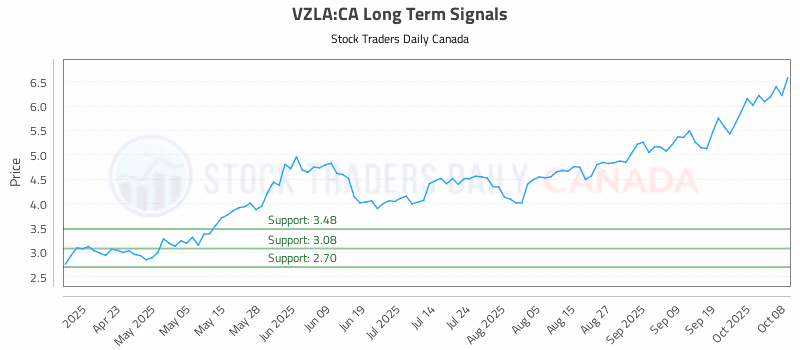 Stock Chart for VZLA:CA