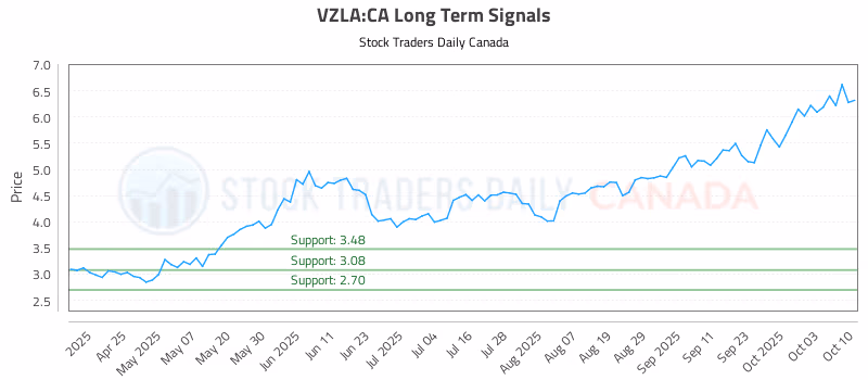 Stock Chart for VZLA:CA
