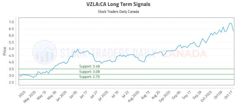 Stock Chart for VZLA:CA