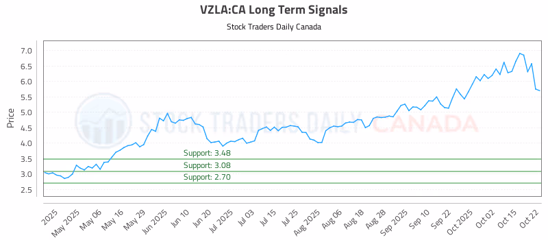 Stock Chart for VZLA:CA