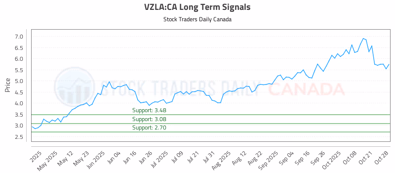 Stock Chart for VZLA:CA