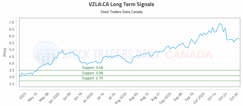 Stock Chart for VZLA:CA