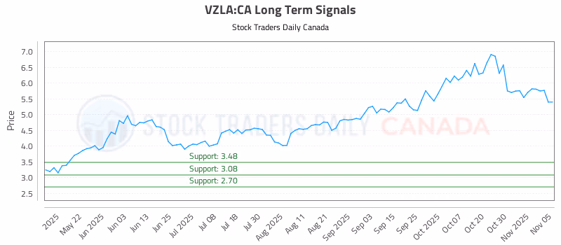 Stock Chart for VZLA:CA