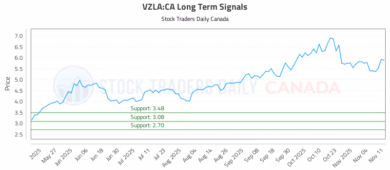 Stock Chart for VZLA:CA