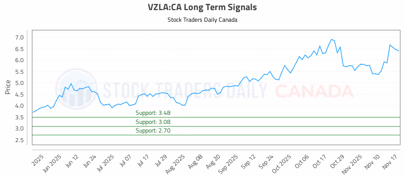 Stock Chart for VZLA:CA