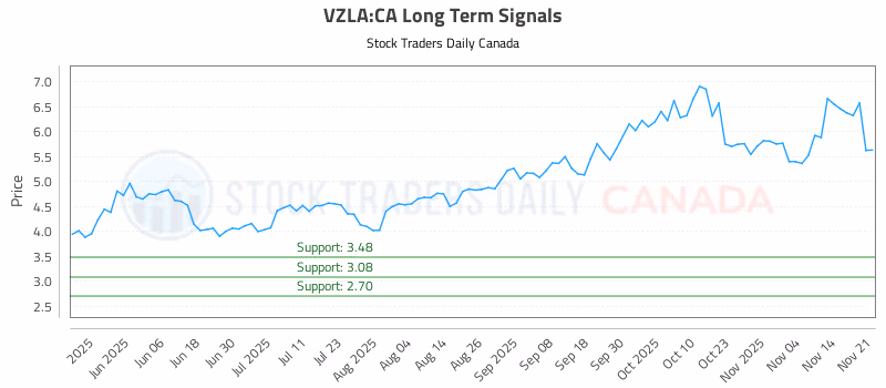 Stock Chart for VZLA:CA