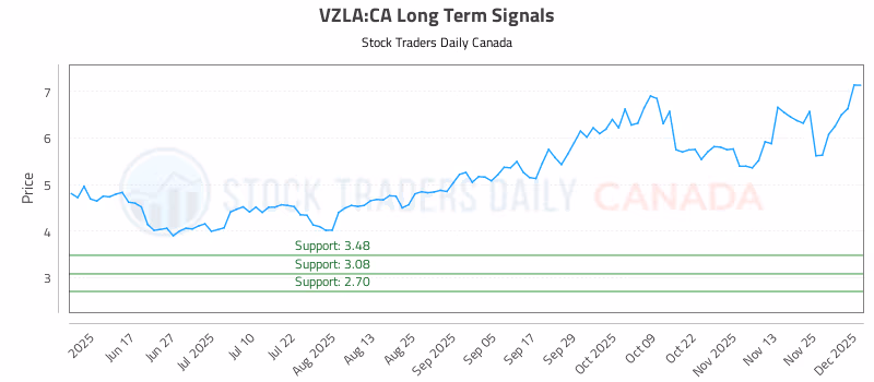 Stock Chart for VZLA:CA