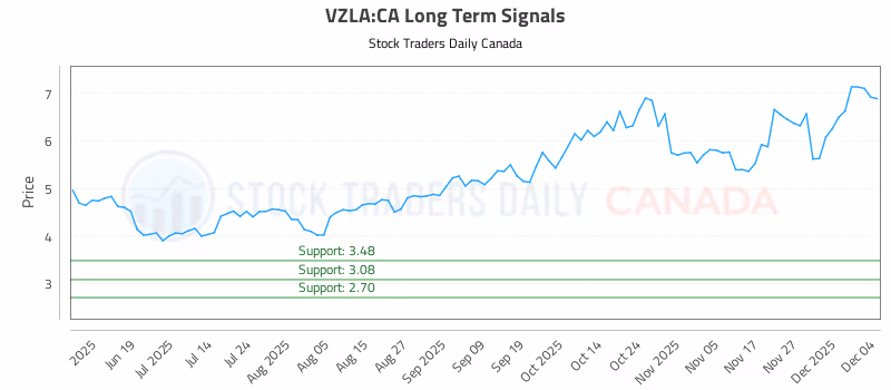 Stock Chart for VZLA:CA