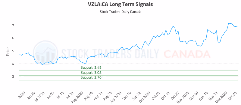 Stock Chart for VZLA:CA