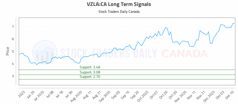 Stock Chart for VZLA:CA