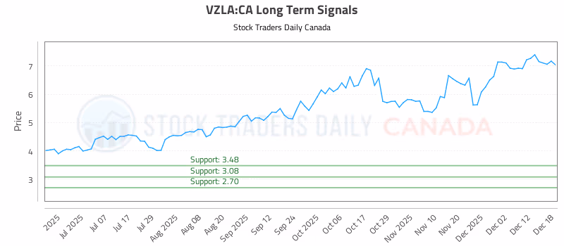 Stock Chart for VZLA:CA