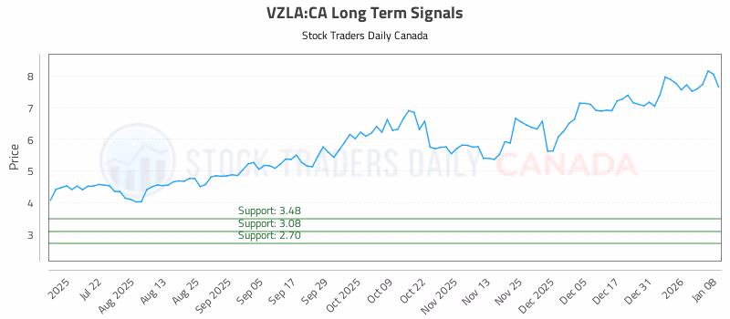 Stock Chart for VZLA:CA