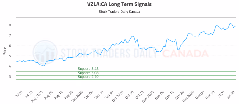 Stock Chart for VZLA:CA