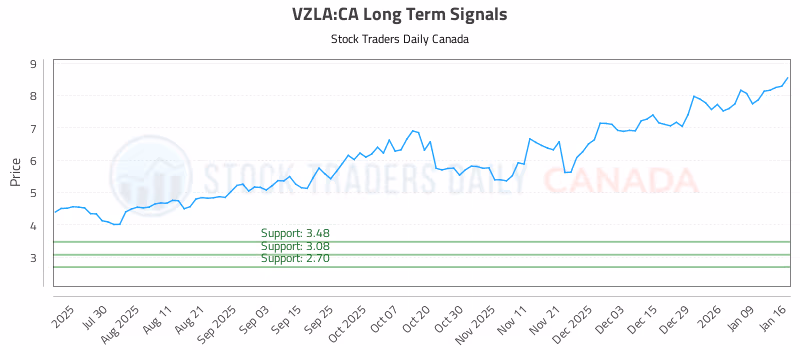 Stock Chart for VZLA:CA