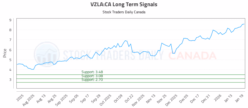 Stock Chart for VZLA:CA