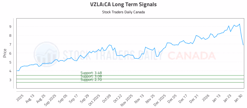 Stock Chart for VZLA:CA