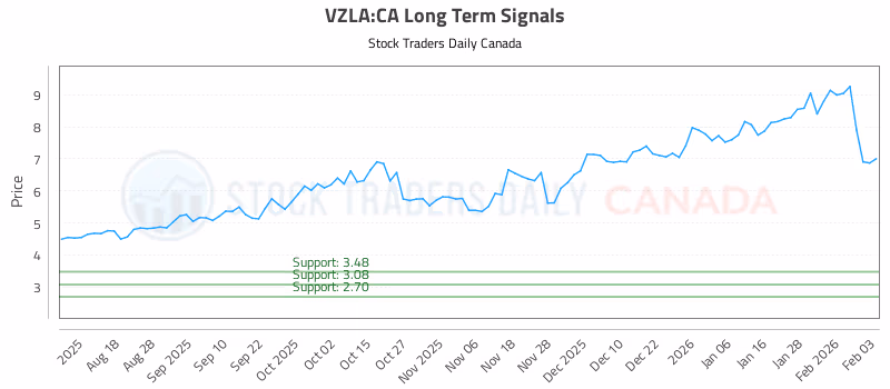 Stock Chart for VZLA:CA