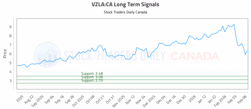 Stock Chart for VZLA:CA