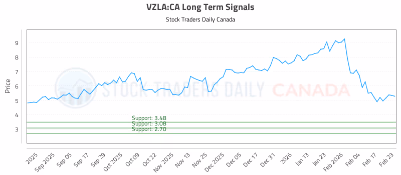 Stock Chart for VZLA:CA