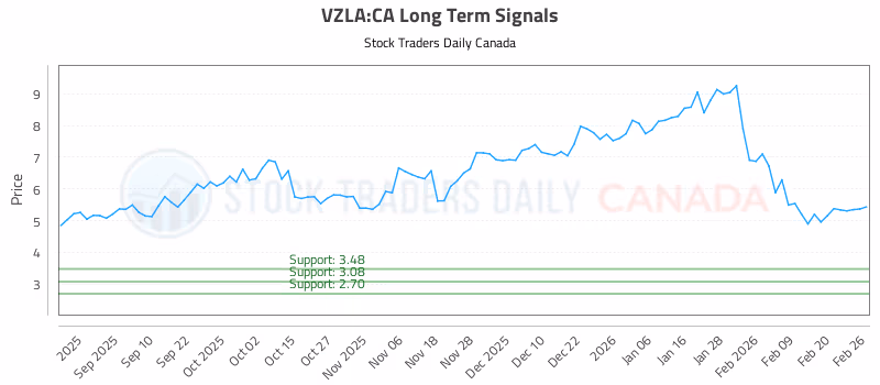 Stock Chart for VZLA:CA