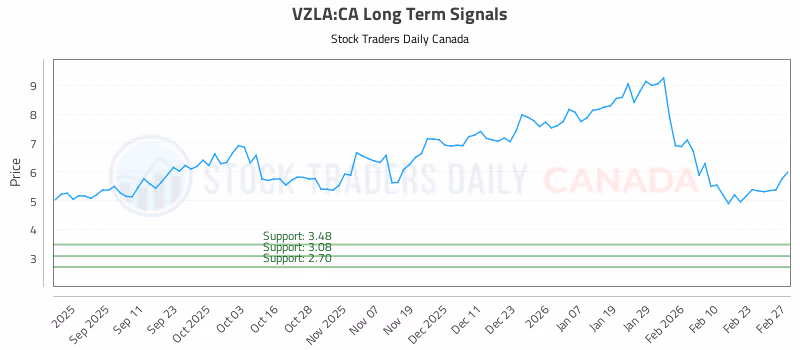 Stock Chart for VZLA:CA