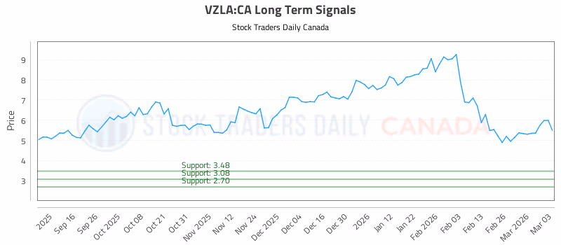 Stock Chart for VZLA:CA