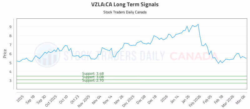 Stock Chart for VZLA:CA